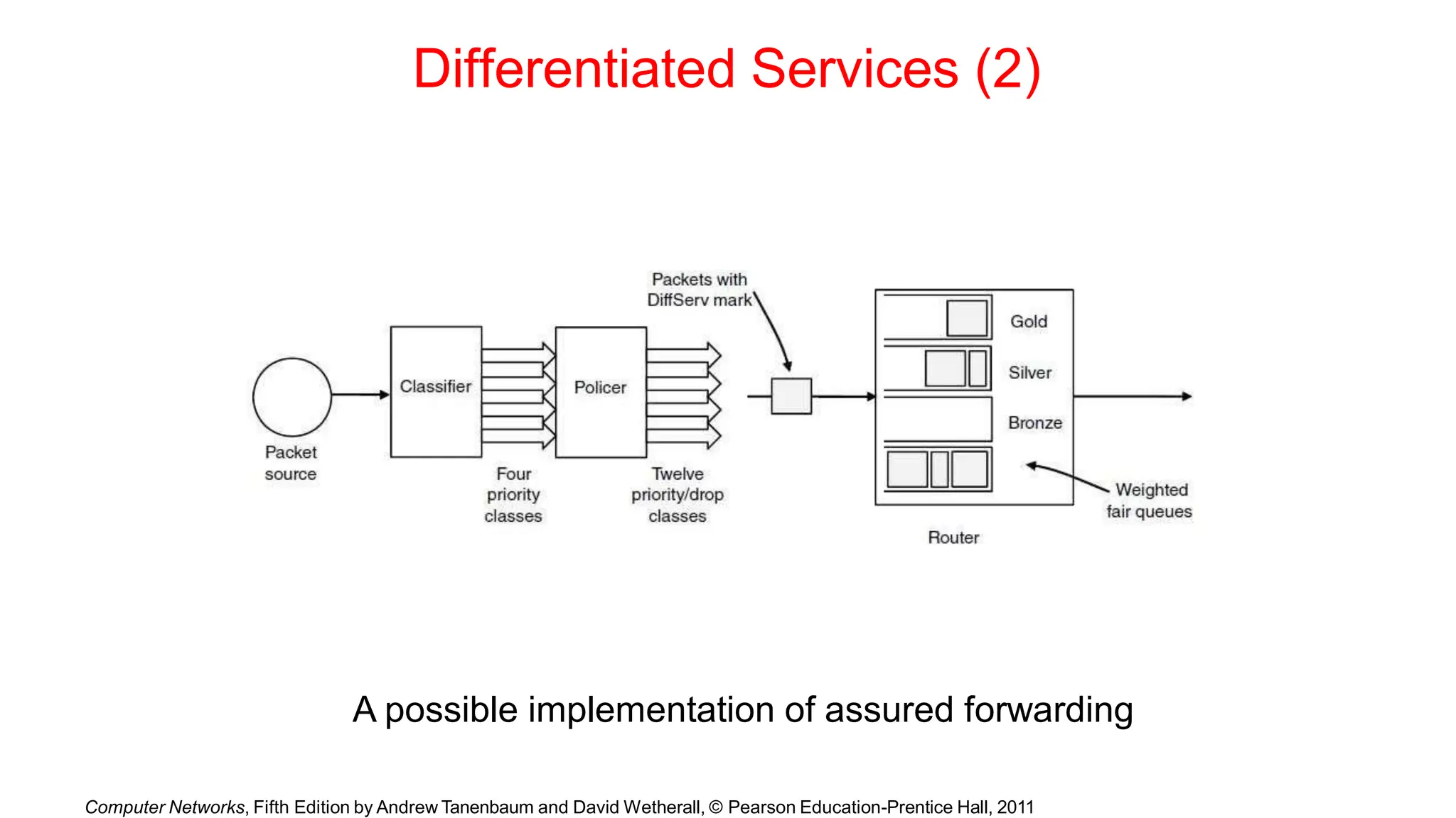 Differentiated Services (2)
A possible implementation of assured forwarding
Computer Networks, Fifth Edition by Andrew Tanenbaum and David Wetherall, © Pearson Education-Prentice Hall, 2011
 