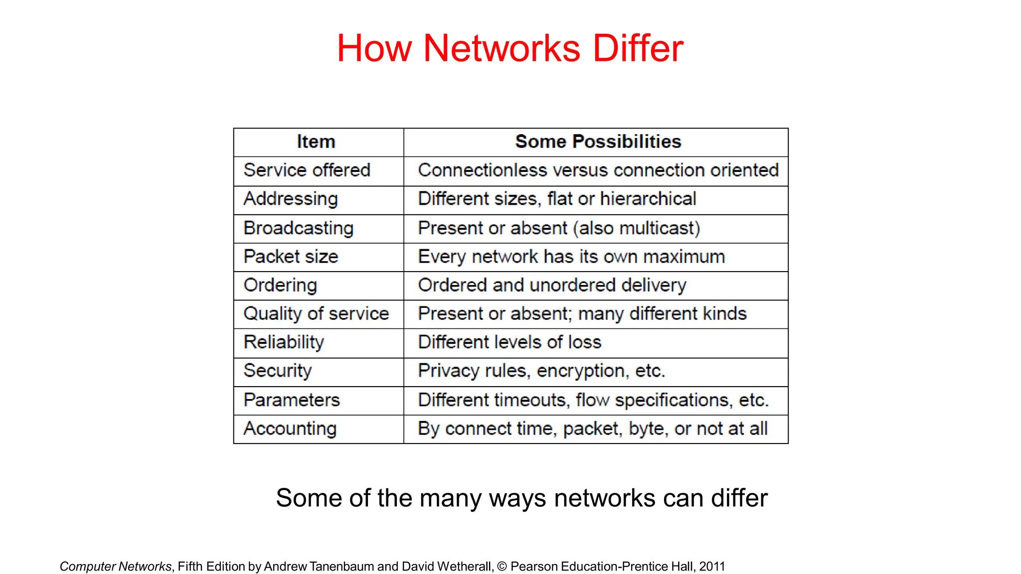 How Networks Differ
Some of the many ways networks can differ
Computer Networks, Fifth Edition by Andrew Tanenbaum and David Wetherall, © Pearson Education-Prentice Hall, 2011
 