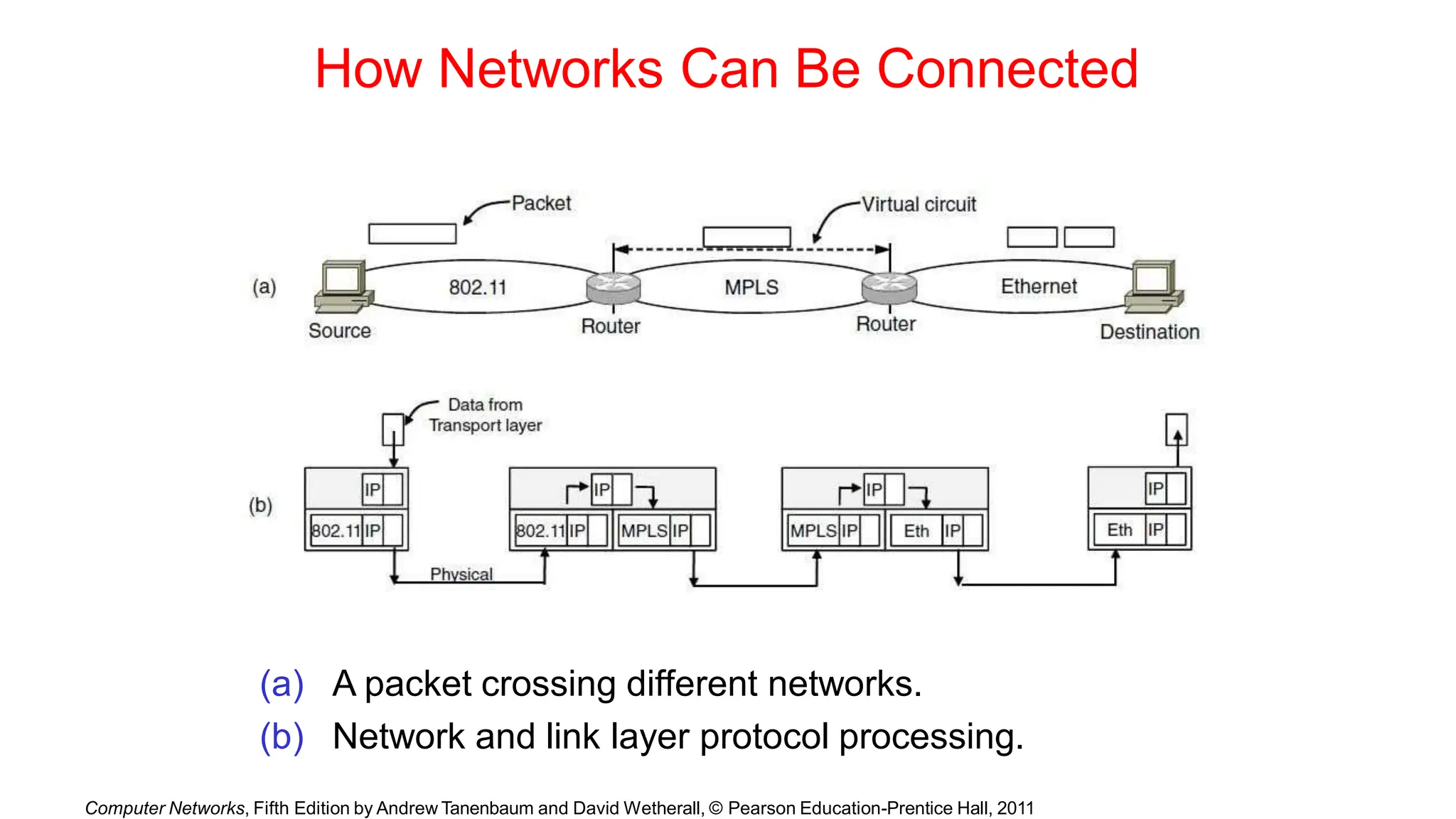How Networks Can Be Connected
(a) A packet crossing different networks.
(b) Network and link layer protocol processing.
Computer Networks, Fifth Edition by Andrew Tanenbaum and David Wetherall, © Pearson Education-Prentice Hall, 2011
 