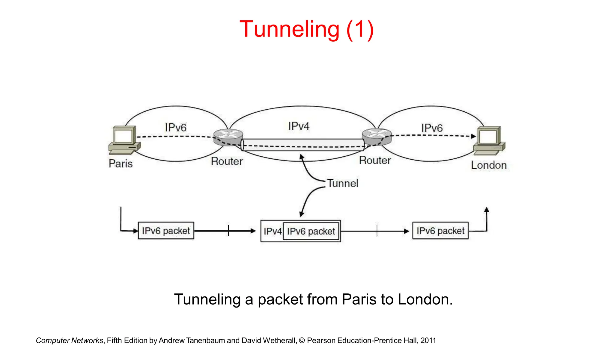 Tunneling (1)
Tunneling a packet from Paris to London.
Computer Networks, Fifth Edition by Andrew Tanenbaum and David Wetherall, © Pearson Education-Prentice Hall, 2011
 