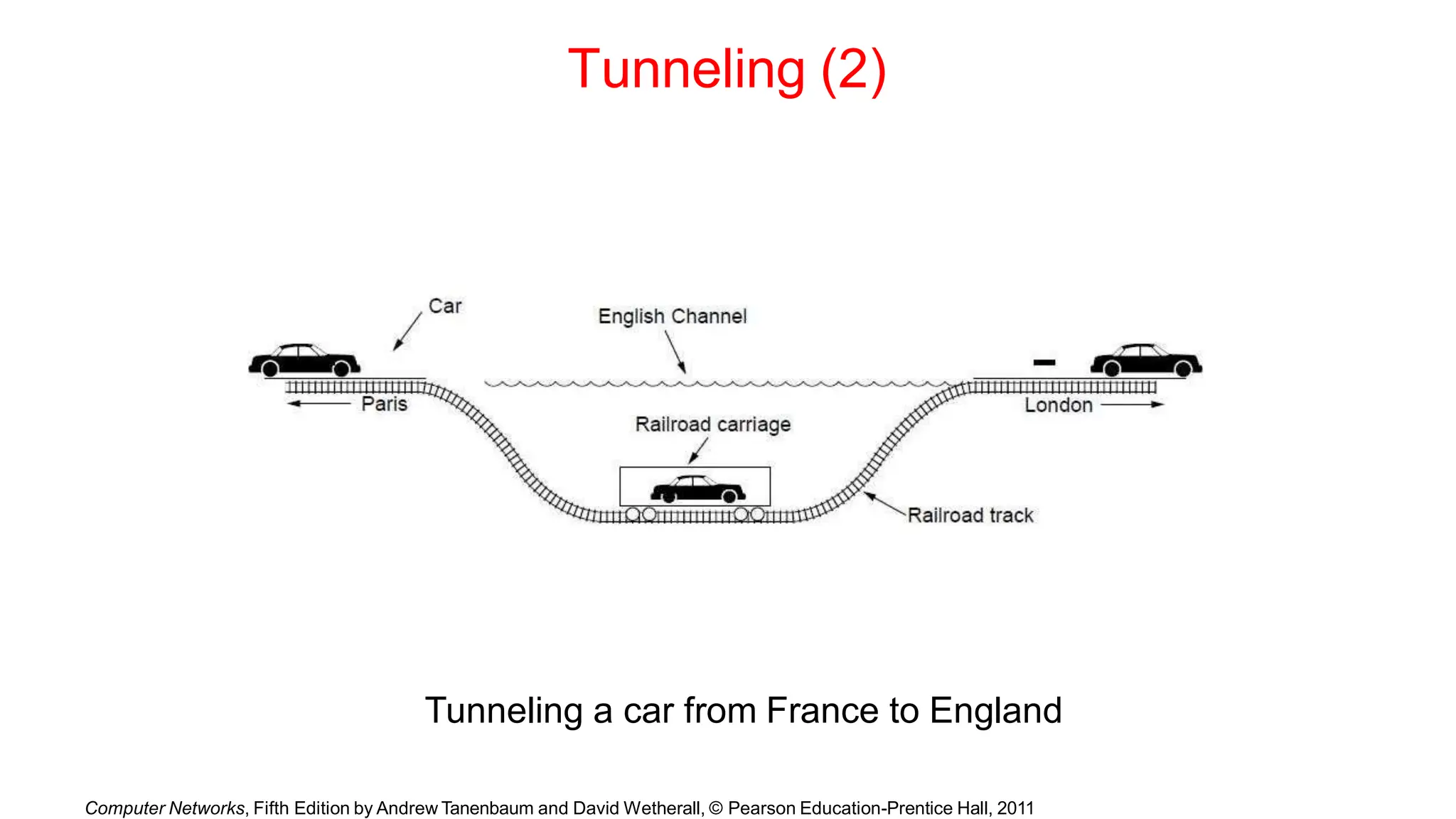 Tunneling (2)
Tunneling a car from France to England
Computer Networks, Fifth Edition by Andrew Tanenbaum and David Wetherall, © Pearson Education-Prentice Hall, 2011
 