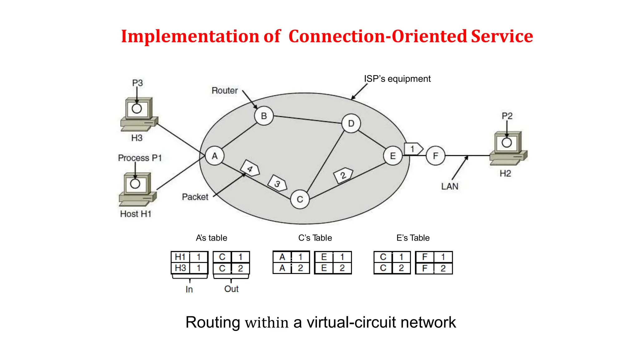 Implementation of Connection-Oriented Service
Routing within a virtual-circuit network
ISP’s equipment
A’s table C’s T
able E’s Table
 