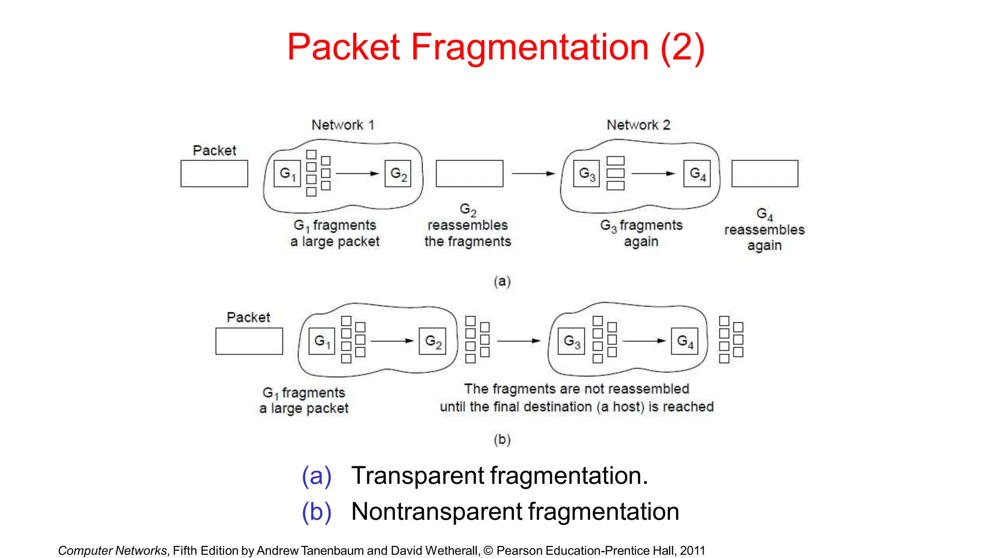Packet Fragmentation (2)
(a) Transparent fragmentation.
(b) Nontransparent fragmentation
Computer Networks, Fifth Edition by Andrew Tanenbaum and David Wetherall, © Pearson Education-Prentice Hall, 2011
 