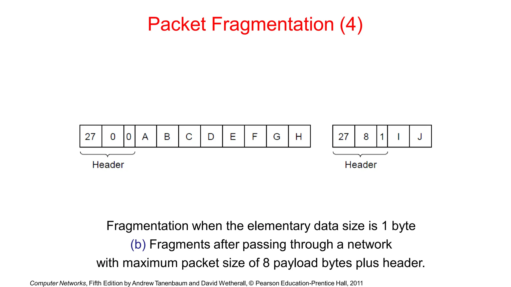 Packet Fragmentation (4)
Fragmentation when the elementary data size is 1 byte
(b) Fragments after passing through a network
with maximum packet size of 8 payload bytes plus header.
Computer Networks, Fifth Edition by Andrew Tanenbaum and David Wetherall, © Pearson Education-Prentice Hall, 2011
 