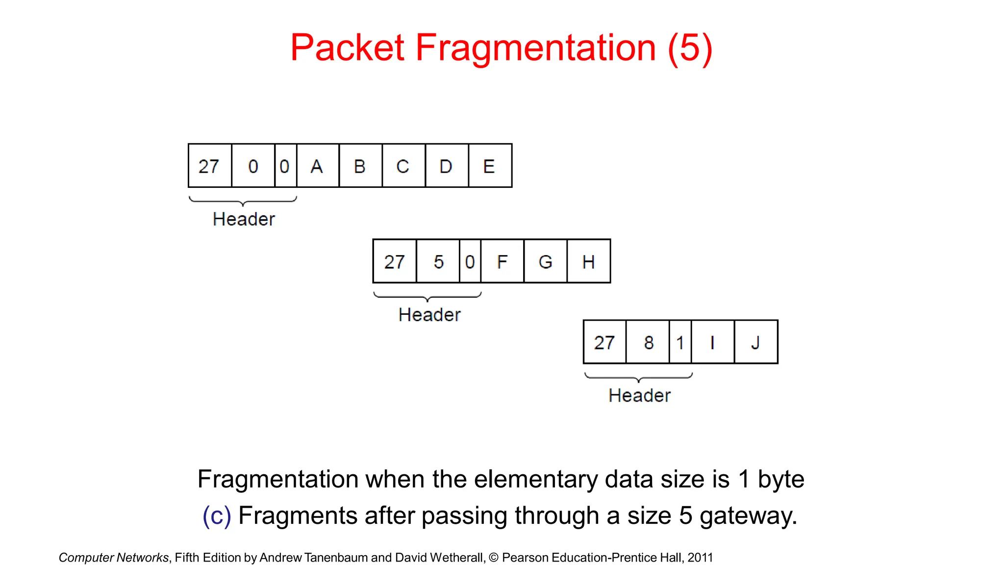 Packet Fragmentation (5)
Fragmentation when the elementary data size is 1 byte
(c) Fragments after passing through a size 5 gateway.
Computer Networks, Fifth Edition by Andrew Tanenbaum and David Wetherall, © Pearson Education-Prentice Hall, 2011
 