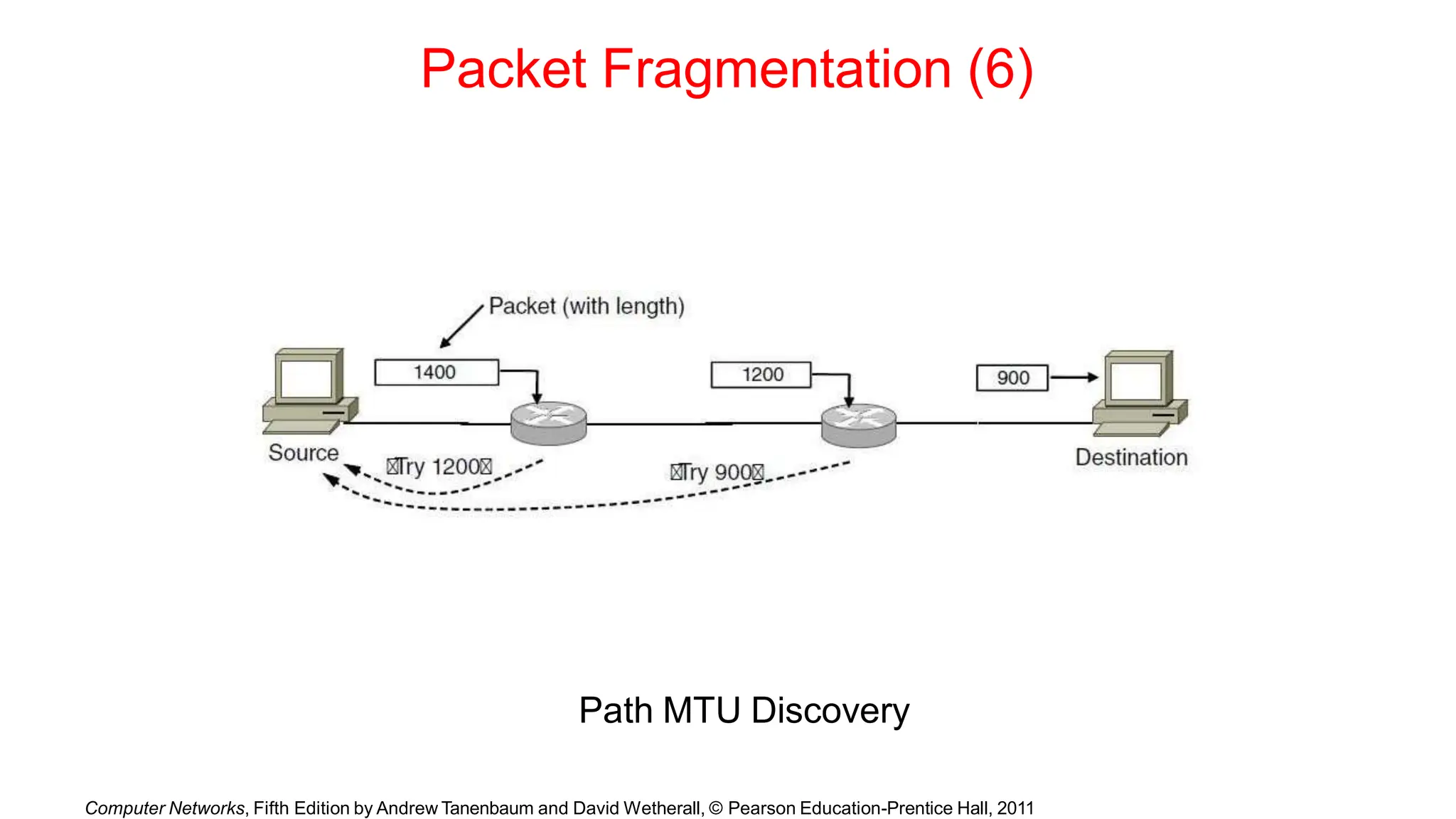 Packet Fragmentation (6)
Path MTU Discovery
Computer Networks, Fifth Edition by Andrew Tanenbaum and David Wetherall, © Pearson Education-Prentice Hall, 2011
 
