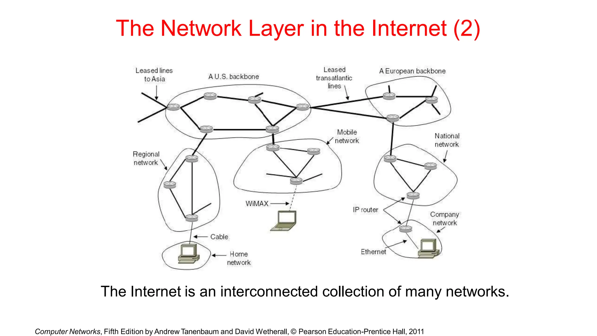 The Network Layer in the Internet (2)
The Internet is an interconnected collection of many networks.
Computer Networks, Fifth Edition by Andrew Tanenbaum and David Wetherall, © Pearson Education-Prentice Hall, 2011
 