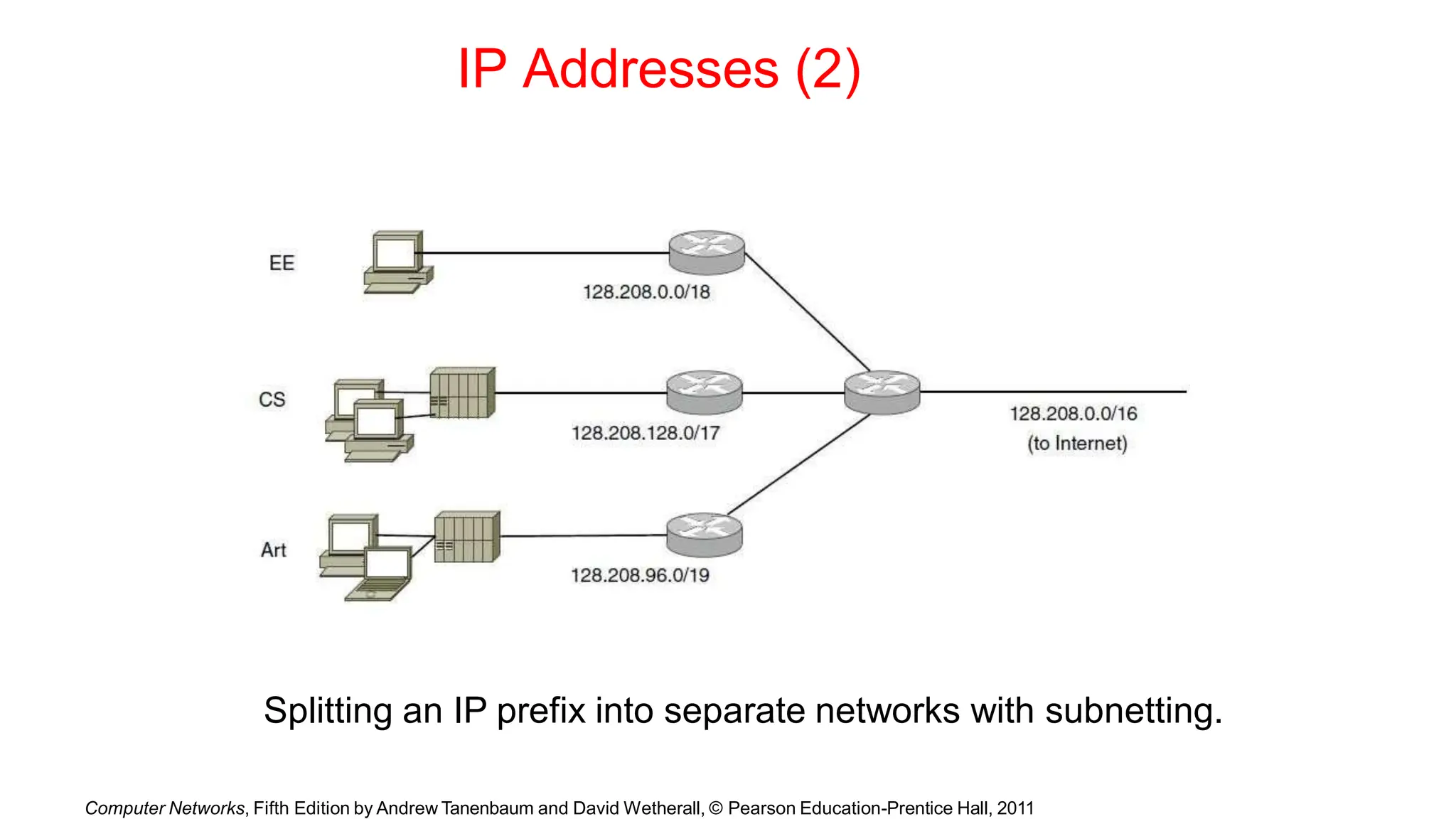IP Addresses (2)
Splitting an IP prefix into separate networks with subnetting.
Computer Networks, Fifth Edition by Andrew Tanenbaum and David Wetherall, © Pearson Education-Prentice Hall, 2011
 