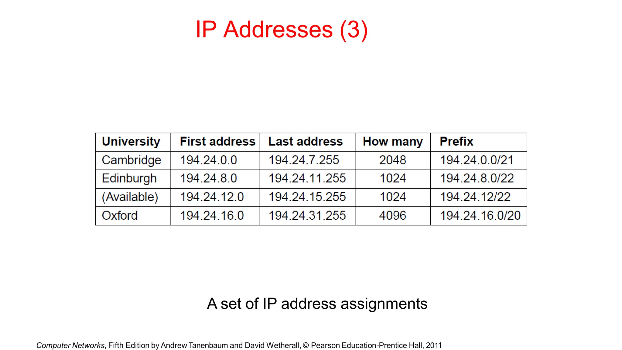IP Addresses (3)
A set of IP address assignments
Computer Networks, Fifth Edition by Andrew Tanenbaum and David Wetherall, © Pearson Education-Prentice Hall, 2011
 