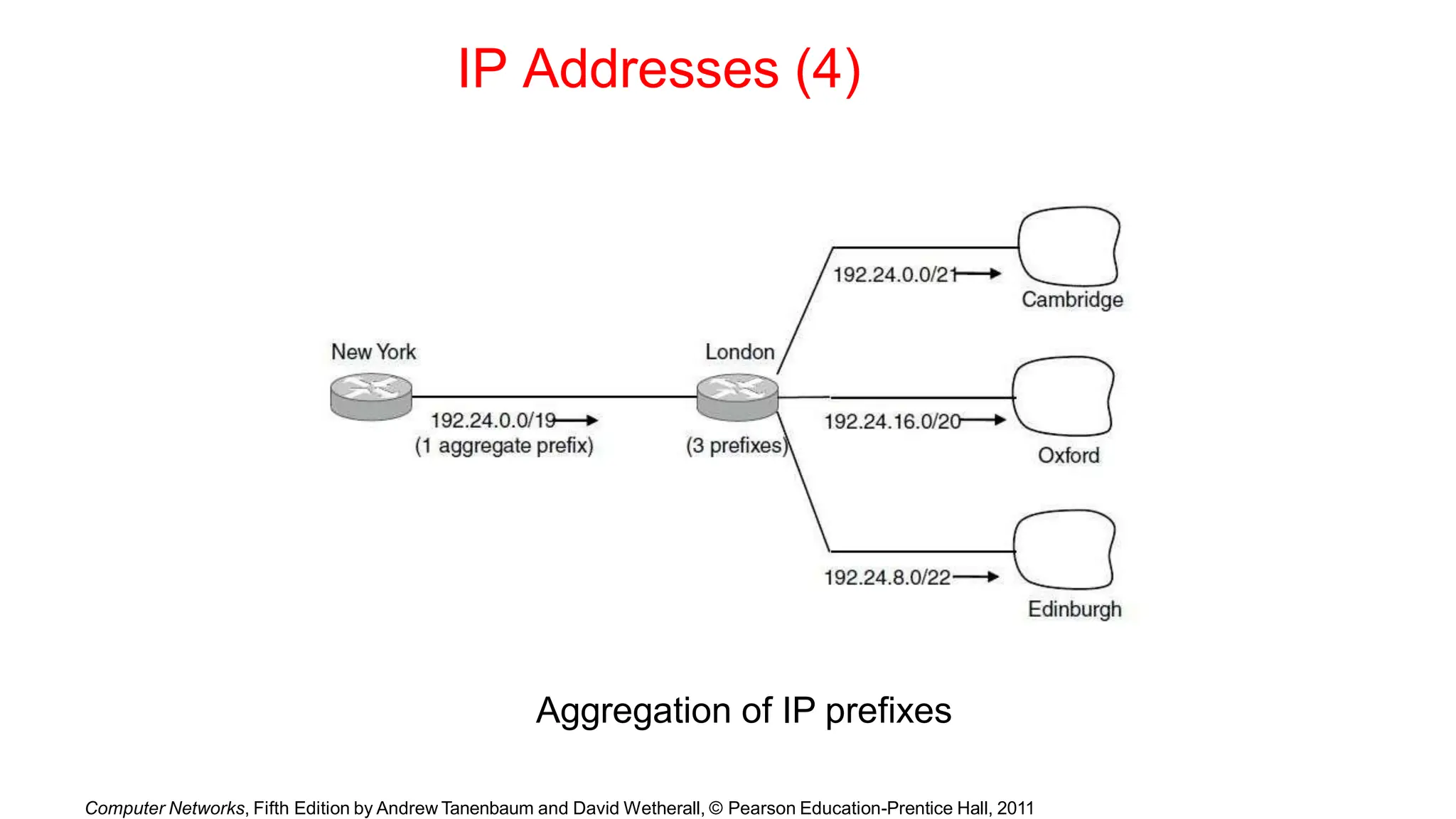 IP Addresses (4)
Aggregation of IP prefixes
Computer Networks, Fifth Edition by Andrew Tanenbaum and David Wetherall, © Pearson Education-Prentice Hall, 2011
 