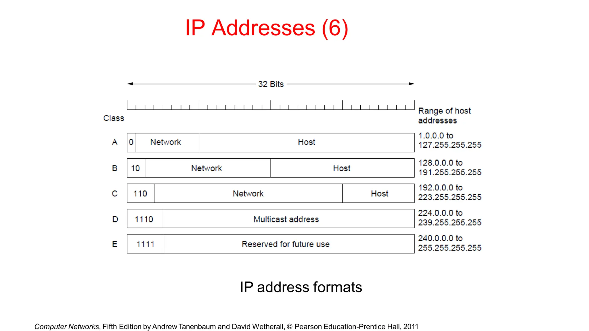 IP Addresses (6)
IP address formats
Computer Networks, Fifth Edition by Andrew Tanenbaum and David Wetherall, © Pearson Education-Prentice Hall, 2011
 