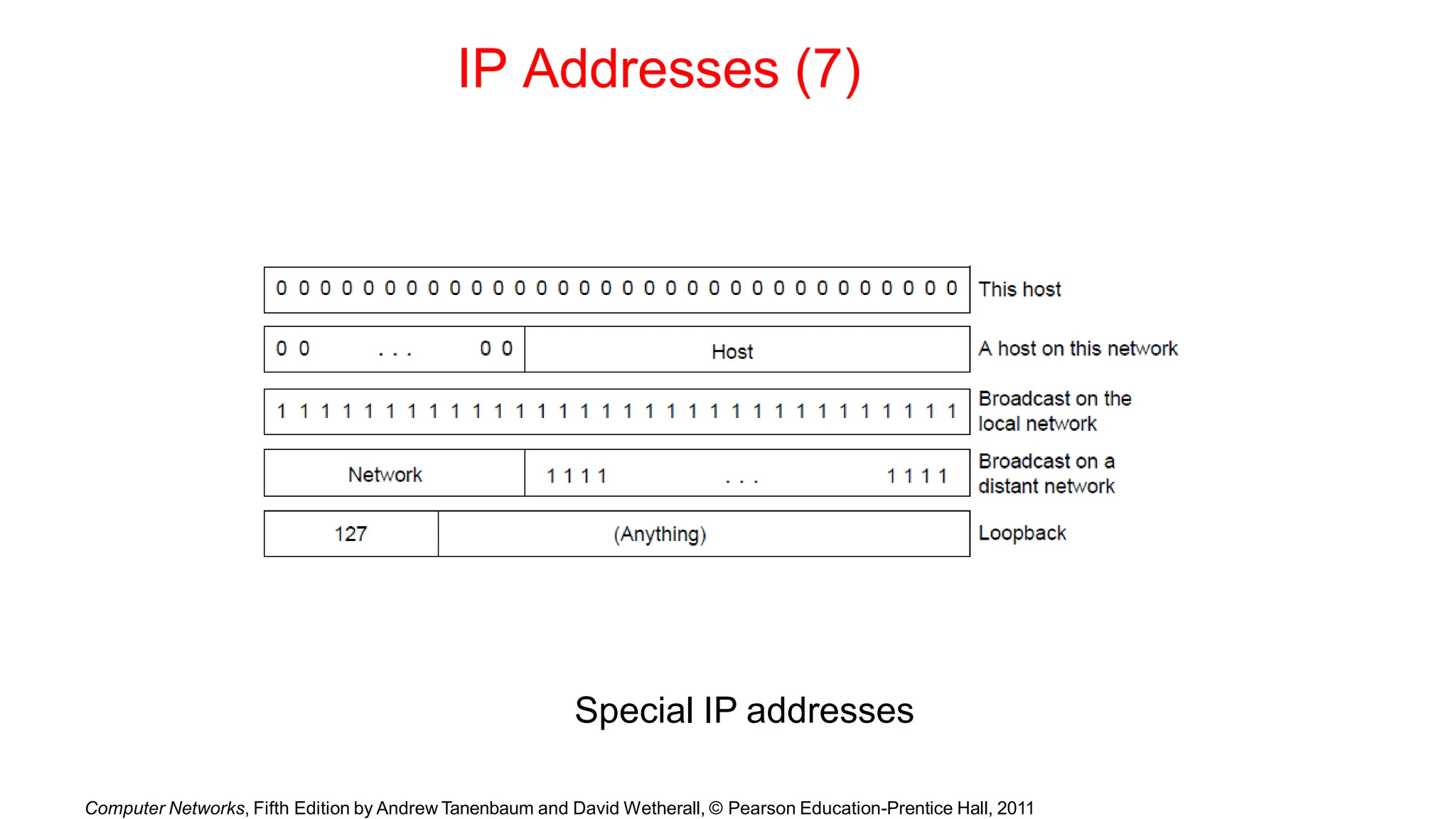 IP Addresses (7)
Special IP addresses
Computer Networks, Fifth Edition by Andrew Tanenbaum and David Wetherall, © Pearson Education-Prentice Hall, 2011
 