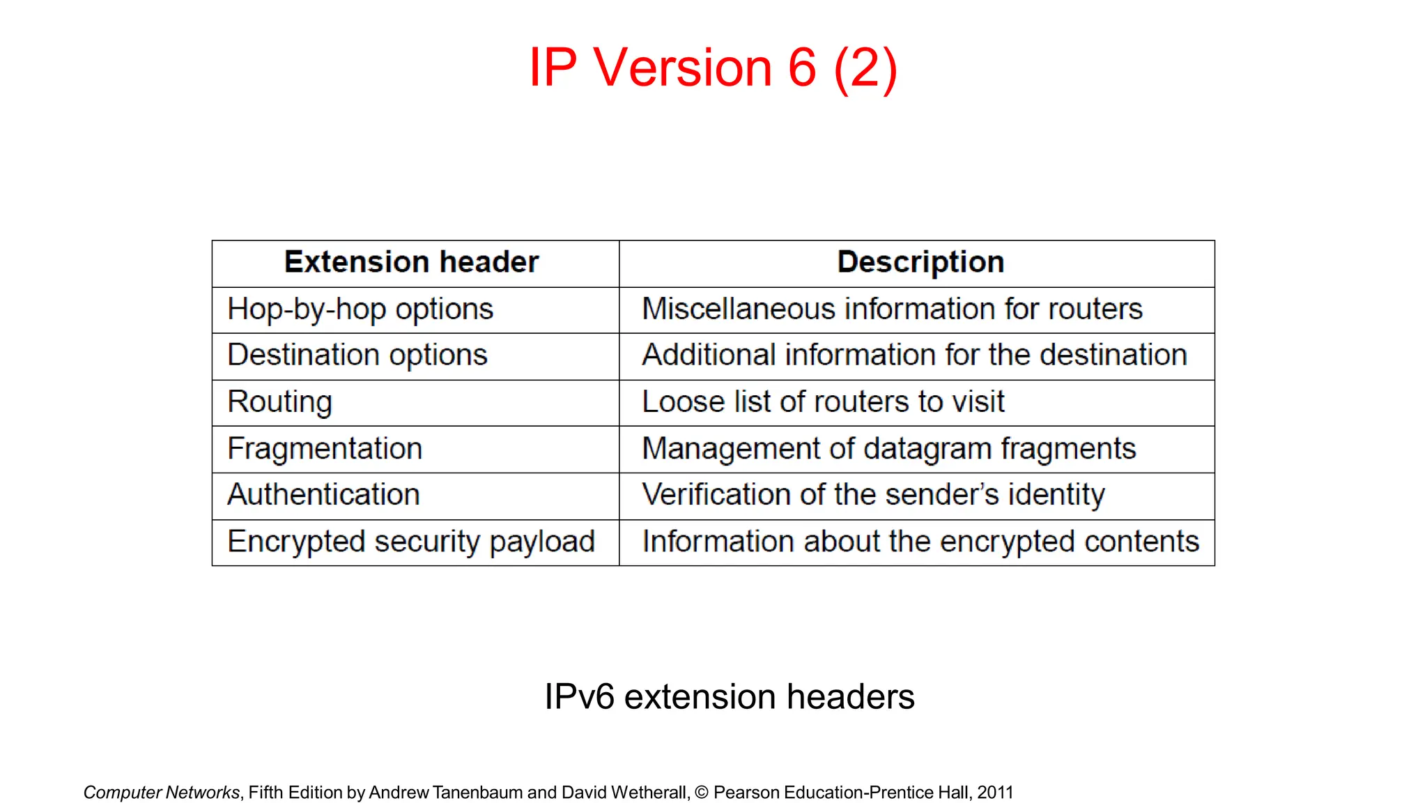 IP Version 6 (2)
IPv6 extension headers
Computer Networks, Fifth Edition by Andrew Tanenbaum and David Wetherall, © Pearson Education-Prentice Hall, 2011
 