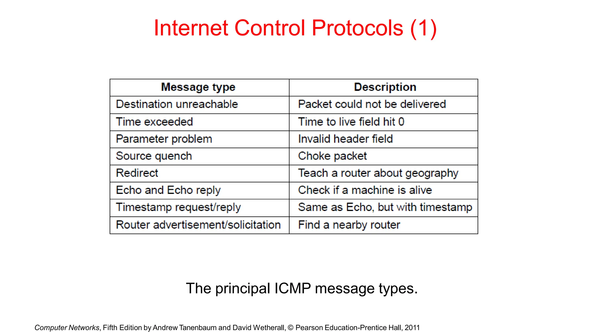 Internet Control Protocols (1)
The principal ICMP message types.
Computer Networks, Fifth Edition by Andrew Tanenbaum and David Wetherall, © Pearson Education-Prentice Hall, 2011
 