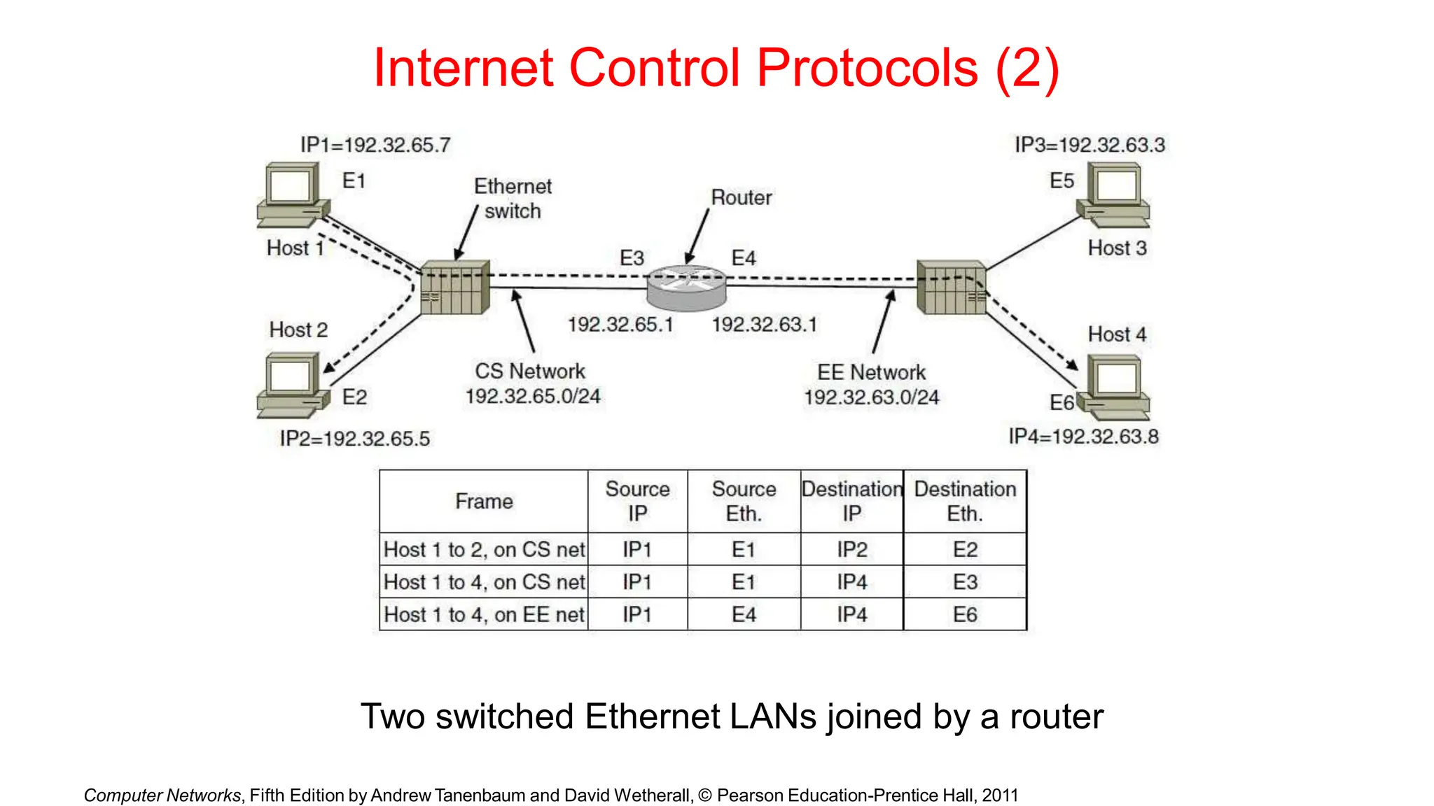 Internet Control Protocols (2)
Two switched Ethernet LANs joined by a router
Computer Networks, Fifth Edition by Andrew Tanenbaum and David Wetherall, © Pearson Education-Prentice Hall, 2011
 