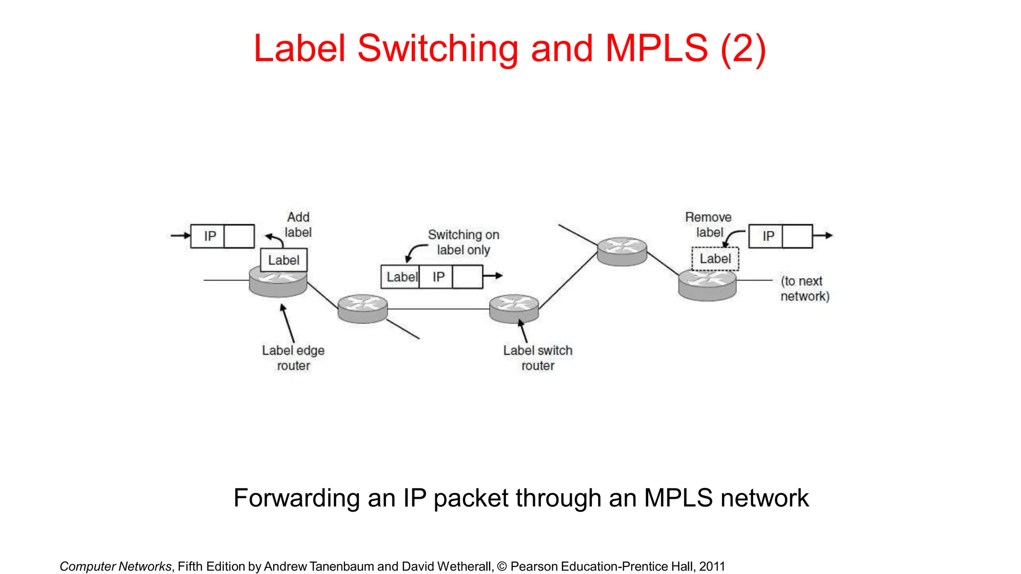Label Switching and MPLS (2)
Forwarding an IP packet through an MPLS network
Computer Networks, Fifth Edition by Andrew Tanenbaum and David Wetherall, © Pearson Education-Prentice Hall, 2011
 