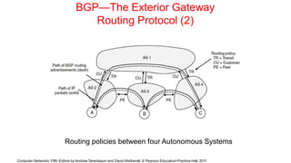 BGP—The Exterior Gateway
Routing Protocol (2)
Routing policies between four Autonomous Systems
Computer Networks, Fifth Edition by Andrew Tanenbaum and David Wetherall, © Pearson Education-Prentice Hall, 2011
 