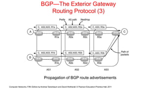 BGP—The Exterior Gateway
Routing Protocol (3)
Propagation of BGP route advertisements
Computer Networks, Fifth Edition by Andrew Tanenbaum and David Wetherall, © Pearson Education-Prentice Hall, 2011
 