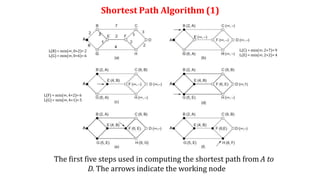 Shortest Path Algorithm (1)
The first five steps used in computing the shortest path from A to
D. The arrows indicate the working node
L(B) = min(∞, 0+2)= 2
L(G) = min(∞, 0+6)= 6
L(C) = min(∞, 2+7)=9
L(E) = min(∞, 2+2)= 4
L(F) = min(∞, 4+2)= 6
L(G) = min(∞, 4+1)= 5
 