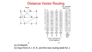 (a) A network.
(b) Input from A, I, H, K, and the new routing table for J.
Distance Vector Routing
 