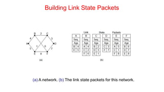 Building Link State Packets
(a) A network. (b) The link state packets for this network.
 