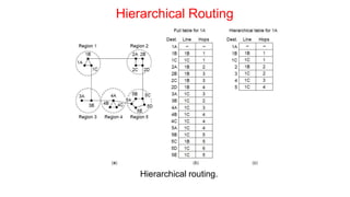 Hierarchical Routing
Hierarchical routing.
 