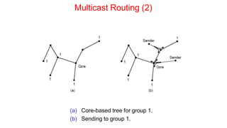 Multicast Routing (2)
(a) Core-based tree for group 1.
(b) Sending to group 1.
 