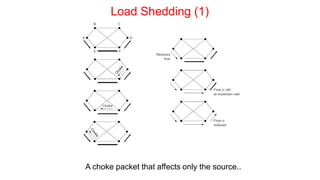 Load Shedding (1)
A choke packet that affects only the source..
 