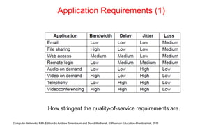 Application Requirements (1)
How stringent the quality-of-service requirements are.
Computer Networks, Fifth Edition by Andrew Tanenbaum and David Wetherall, © Pearson Education-Prentice Hall, 2011
 