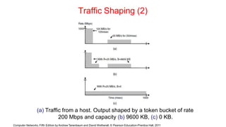 Traffic Shaping (2)
(a) Traffic from a host. Output shaped by a token bucket of rate
200 Mbps and capacity (b) 9600 KB, (c) 0 KB.
Computer Networks, Fifth Edition by Andrew Tanenbaum and David Wetherall, © Pearson Education-Prentice Hall, 2011
 