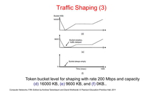 Traffic Shaping (3)
Token bucket level for shaping with rate 200 Mbps and capacity
(d) 16000 KB, (e) 9600 KB, and (f) 0KB..
Computer Networks, Fifth Edition by Andrew Tanenbaum and David Wetherall, © Pearson Education-Prentice Hall, 2011
 