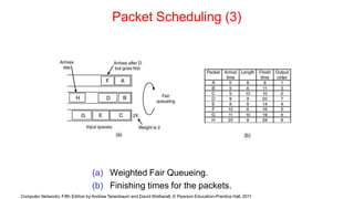Packet Scheduling (3)
(a) Weighted Fair Queueing.
(b) Finishing times for the packets.
Computer Networks, Fifth Edition by Andrew Tanenbaum and David Wetherall, © Pearson Education-Prentice Hall, 2011
 