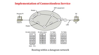 Implementation of Connectionless Service
Routing within a datagram network
ISP’s equipment
A’s table (initially) A’s table (later) C’s Table E’s Table
 