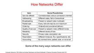 How Networks Differ
Some of the many ways networks can differ
Computer Networks, Fifth Edition by Andrew Tanenbaum and David Wetherall, © Pearson Education-Prentice Hall, 2011
 
