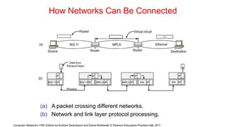 How Networks Can Be Connected
(a) A packet crossing different networks.
(b) Network and link layer protocol processing.
Computer Networks, Fifth Edition by Andrew Tanenbaum and David Wetherall, © Pearson Education-Prentice Hall, 2011
 