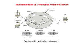 Implementation of Connection-Oriented Service
Routing within a virtual-circuit network
ISP’s equipment
A’s table C’s T
able E’s Table
 