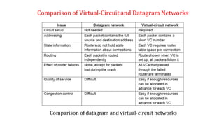 Comparison of Virtual-Circuit and Datagram Networks
Comparison of datagram and virtual-circuit networks
 