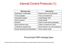 Internet Control Protocols (1)
The principal ICMP message types.
Computer Networks, Fifth Edition by Andrew Tanenbaum and David Wetherall, © Pearson Education-Prentice Hall, 2011
 