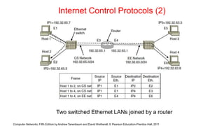 Internet Control Protocols (2)
Two switched Ethernet LANs joined by a router
Computer Networks, Fifth Edition by Andrew Tanenbaum and David Wetherall, © Pearson Education-Prentice Hall, 2011
 