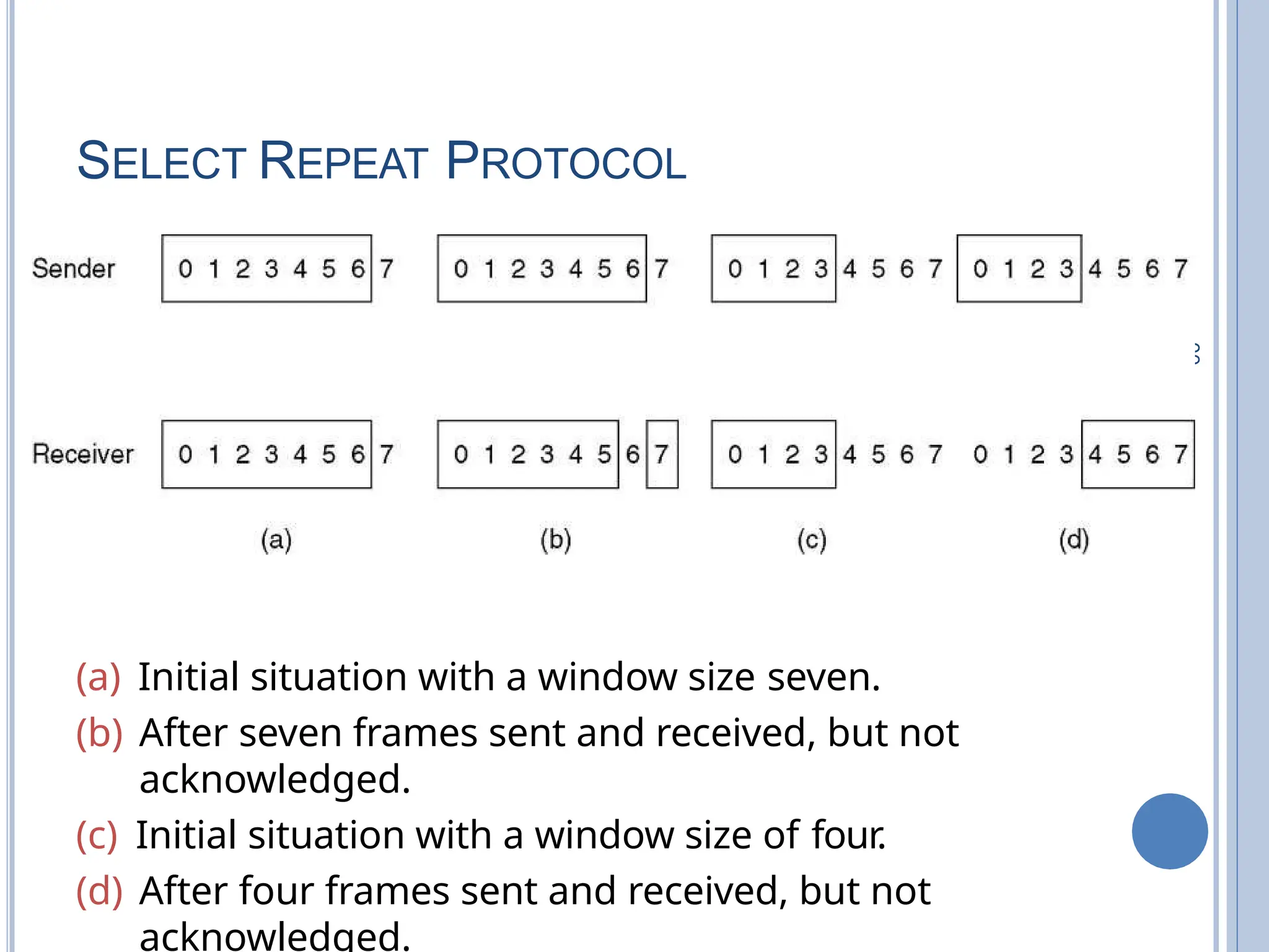 00
1
SELECT REPEAT PROTOCOL
(a) Initial situation with a window size seven.
(b) After seven frames sent and received, but not
acknowledged.
(c) Initial situation with a window size of four.
(d) After four frames sent and received, but not
acknowledged.
 