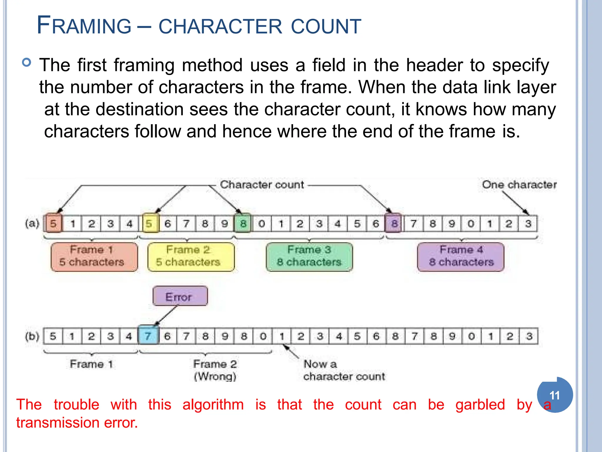 FRAMING – CHARACTER COUNT
 The first framing method uses a field in the header to specify
the number of characters in the frame. When the data link layer
at the destination sees the character count, it knows how many
characters follow and hence where the end of the frame is.
11
The trouble with this algorithm is that the count can be garbled by a
transmission error.
 