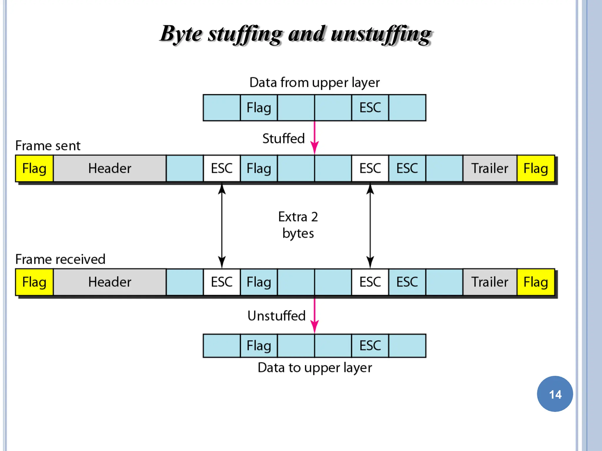 Byte stuffing and unstuffing
14
 