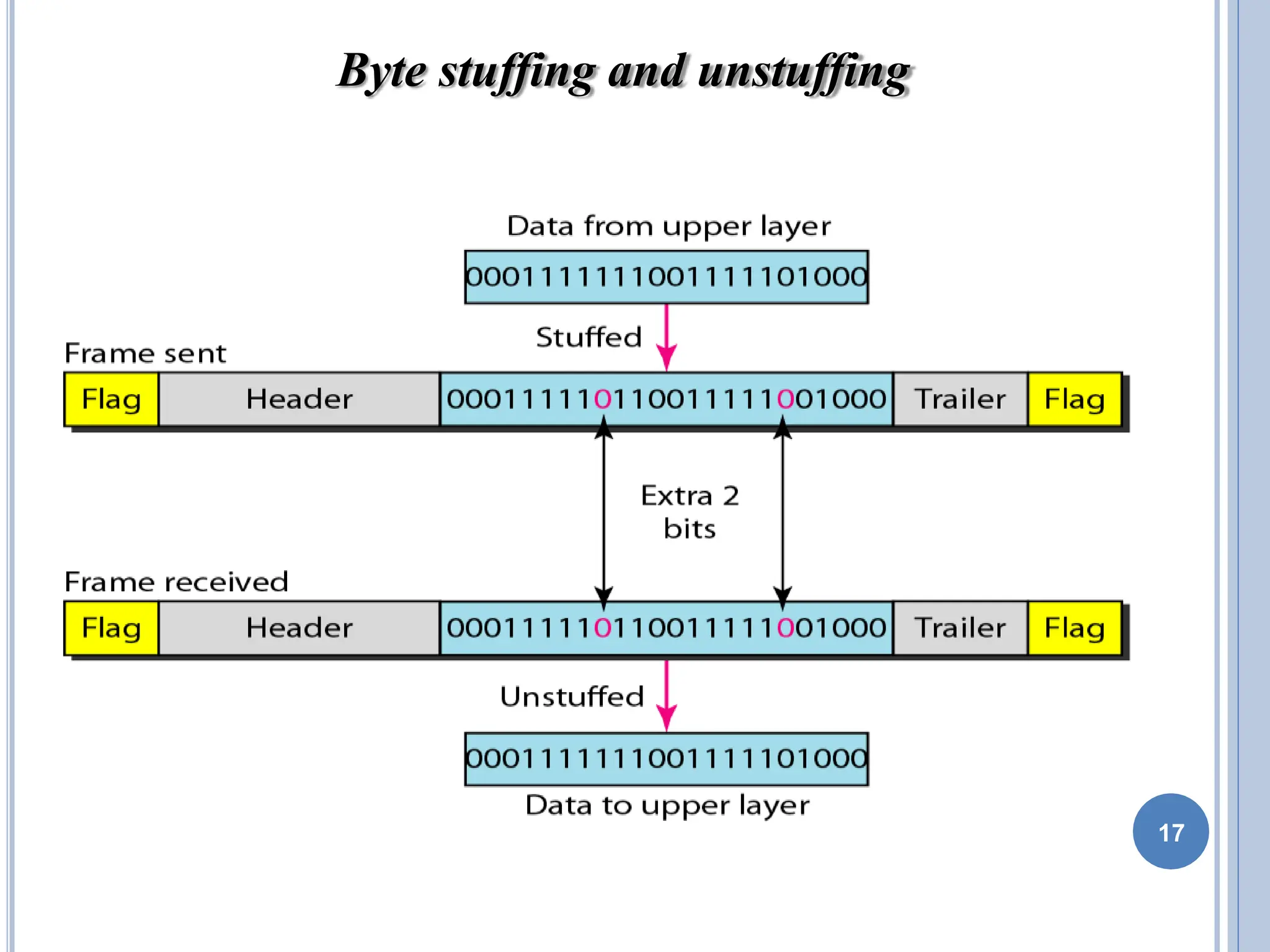 Byte stuffing and unstuffing
17
 