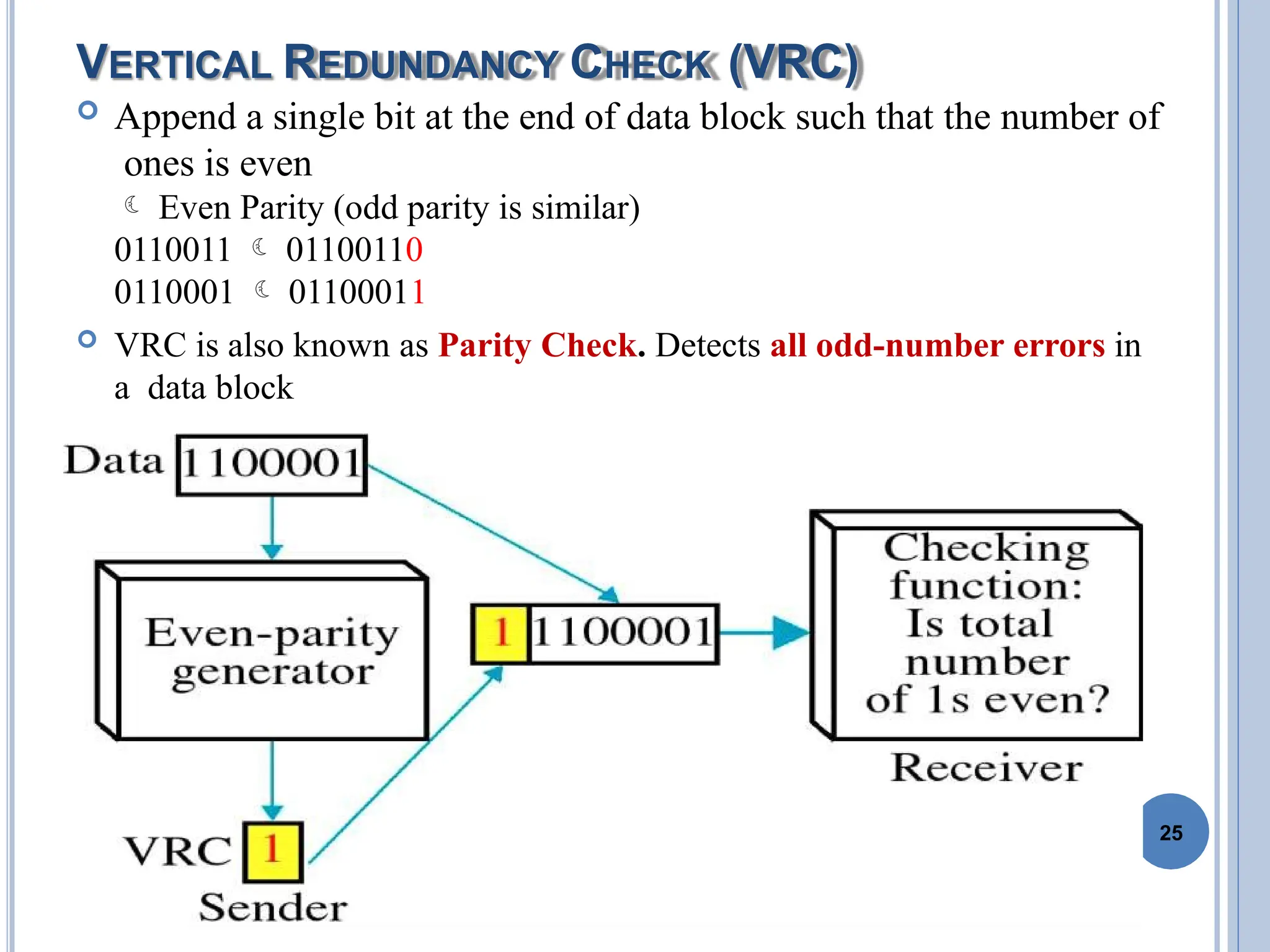 VERTICAL REDUNDANCY CHECK (VRC)
25
 Append a single bit at the end of data block such that the number of
ones is even
 Even Parity (odd parity is similar)
0110011  01100110
0110001  01100011
 VRC is also known as Parity Check. Detects all odd-number errors in
a data block
 