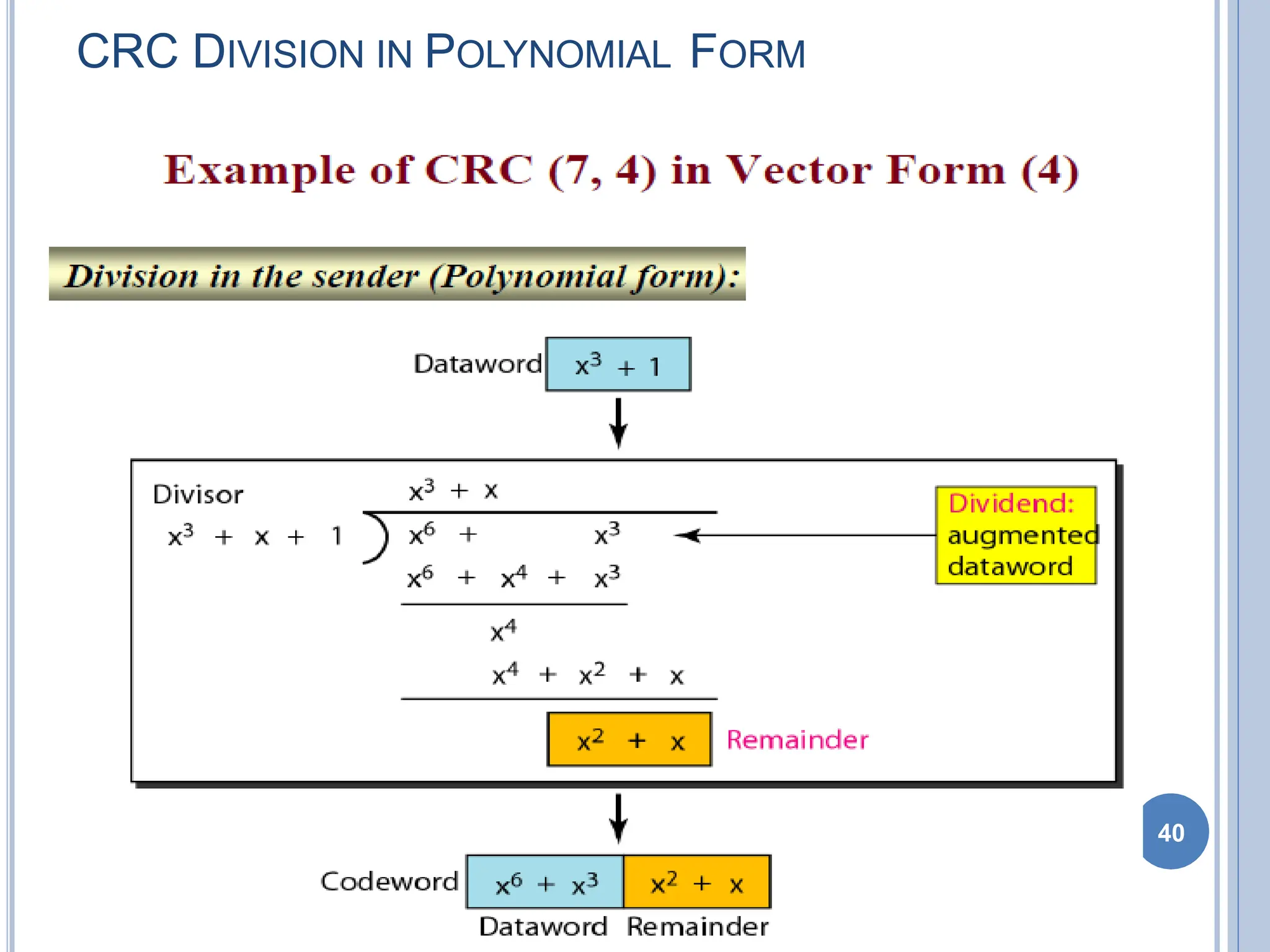 CRC DIVISION IN POLYNOMIAL FORM
40
 