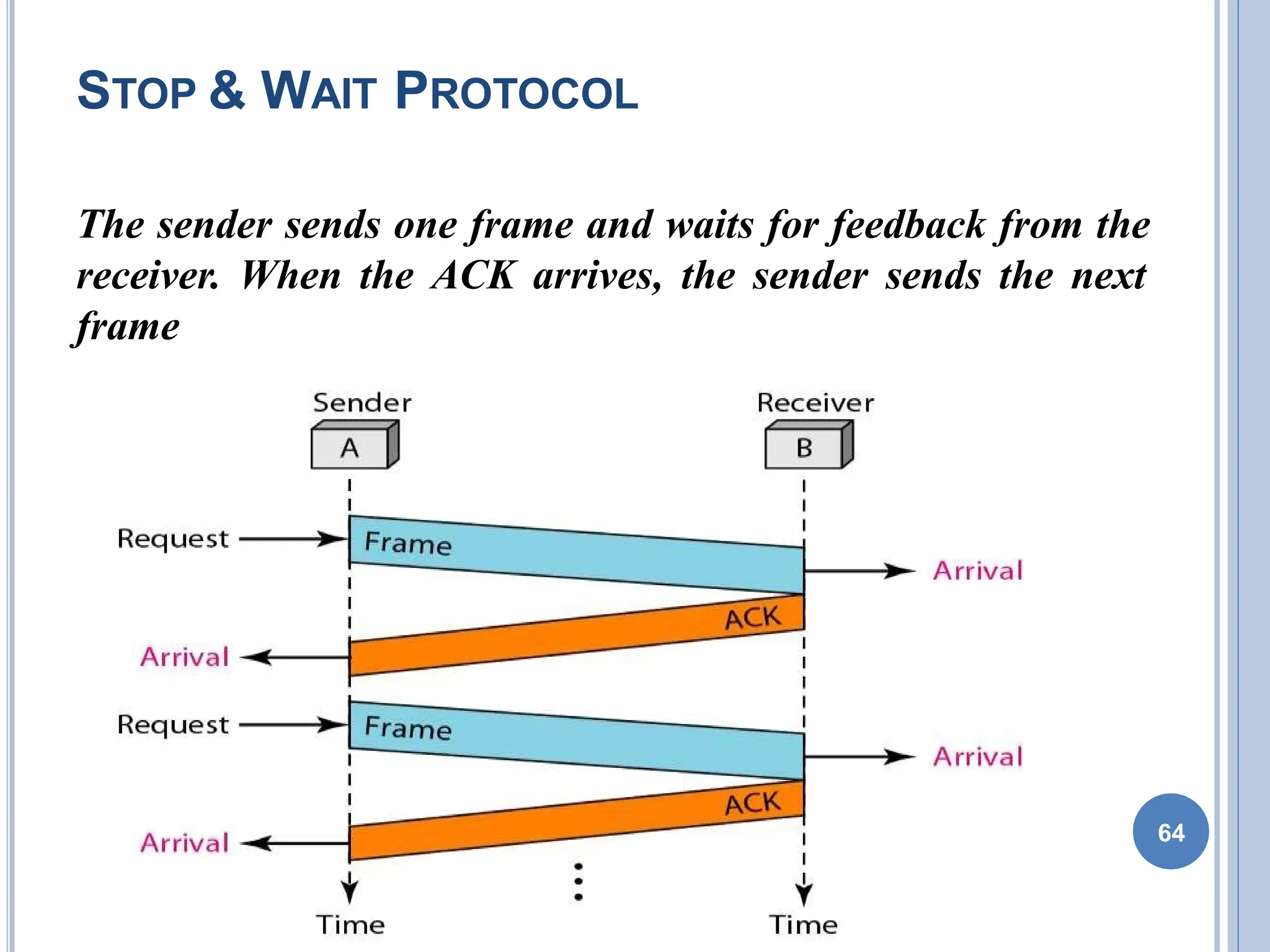 STOP & WAIT PROTOCOL
The sender sends one frame and waits for feedback from the
receiver. When the ACK arrives, the sender sends the next
frame
64
 