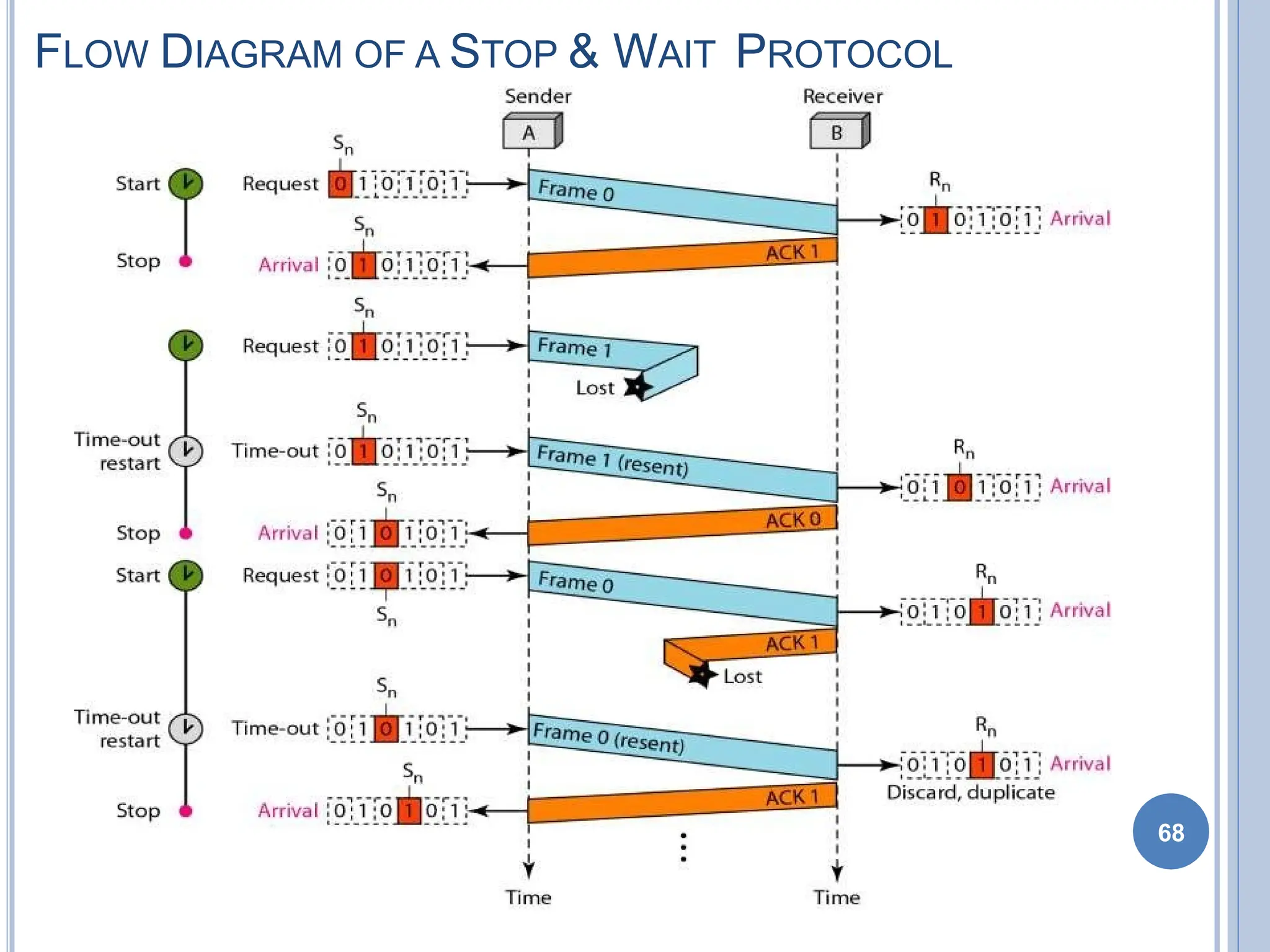 FLOW DIAGRAM OF A STOP & WAIT PROTOCOL
68
 