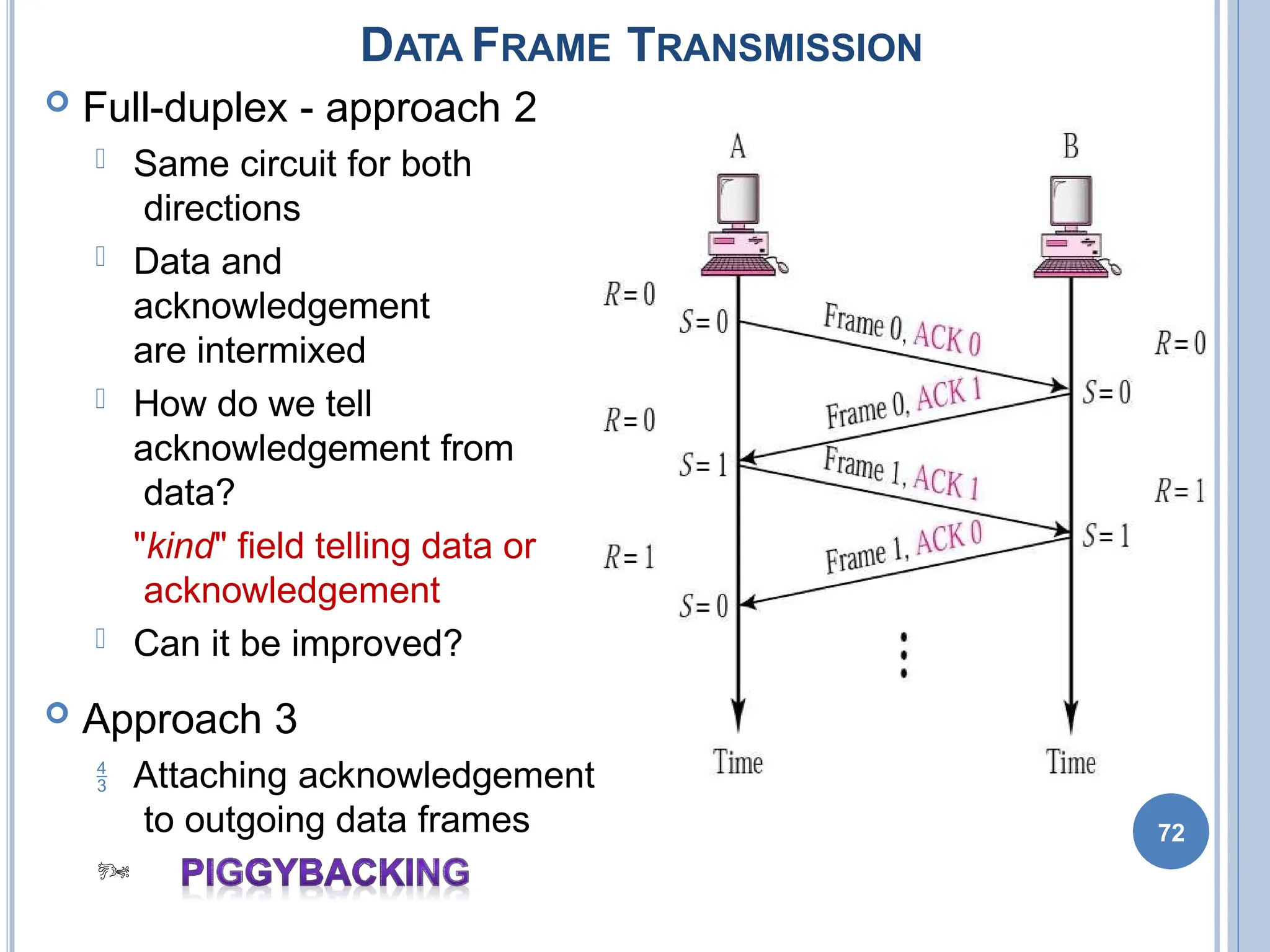 72
 Full-duplex - approach 2
 Same circuit for both
directions
 Data and
acknowledgement
are intermixed
 How do we tell
acknowledgement from
data?
"kind" field telling data or
acknowledgement
 Can it be improved?
 Approach 3
 Attaching acknowledgement
to outgoing data frames

DATA FRAME TRANSMISSION
 