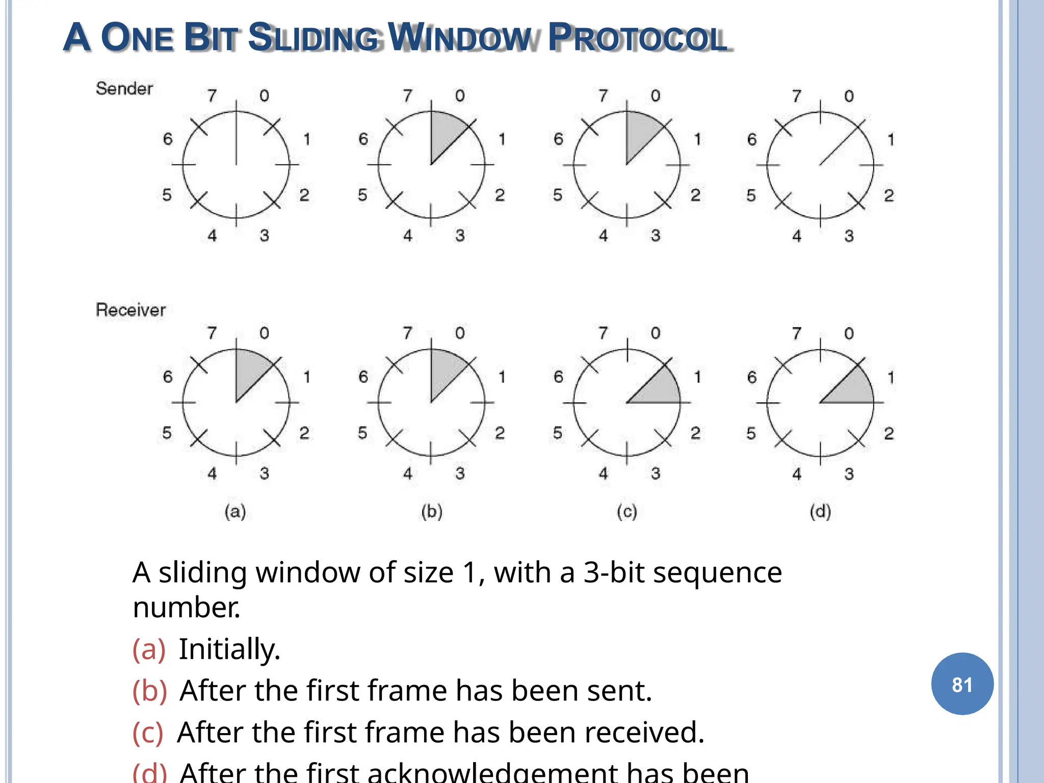 A ONE BIT SLIDING WINDOW PROTOCOL
81
A sliding window of size 1, with a 3-bit sequence
number.
(a) Initially.
(b) After the first frame has been sent.
(c) After the first frame has been received.
 