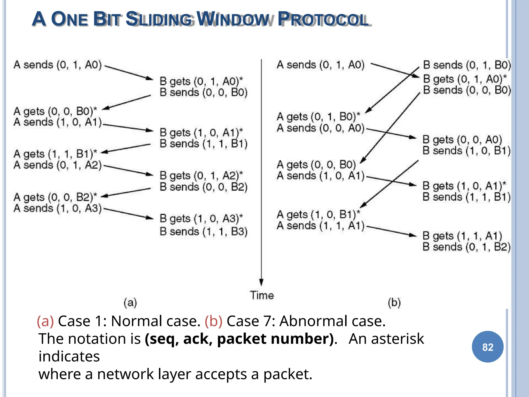 82
(a) Case 1: Normal case. (b) Case 7: Abnormal case.
The notation is (seq, ack, packet number). An asterisk
indicates
where a network layer accepts a packet.
A ONE BIT SLIDING WINDOW PROTOCOL
 